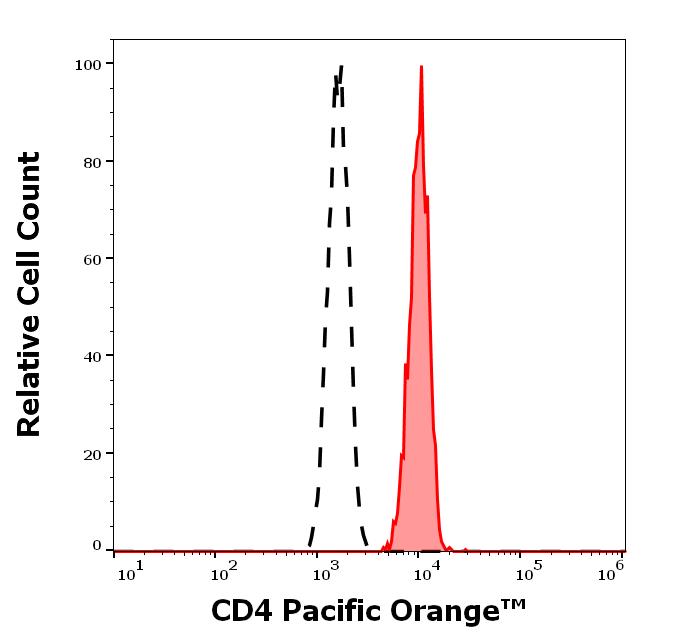 PO-359_FC_Histogram