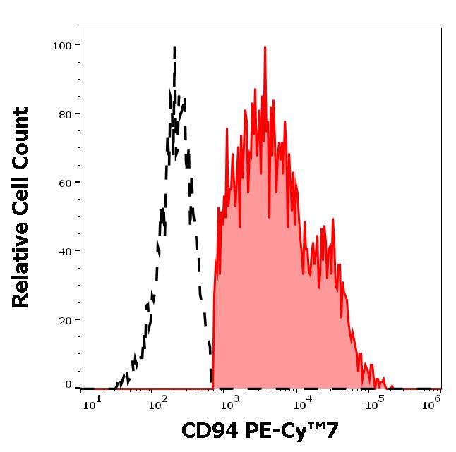 T7-727_FC_Histogram