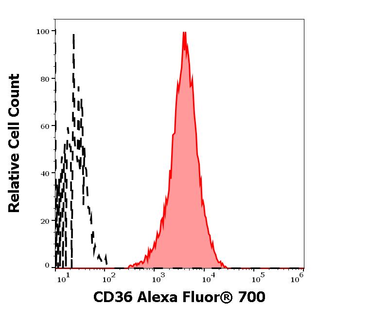 A7-451_FC_Histogram