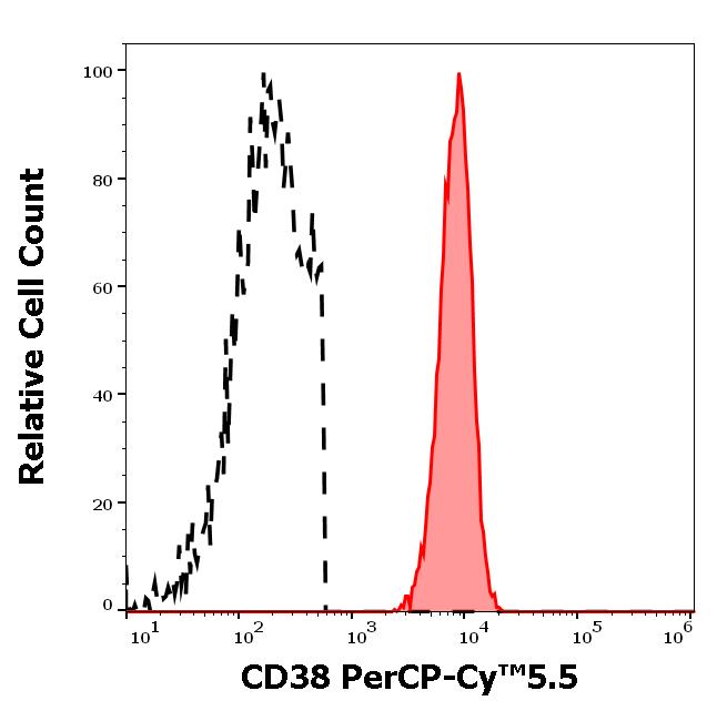 ED7193_FC_Histogram