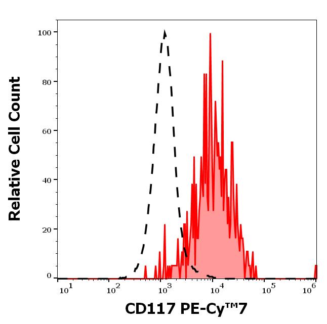 T7-586_FC_Histogram