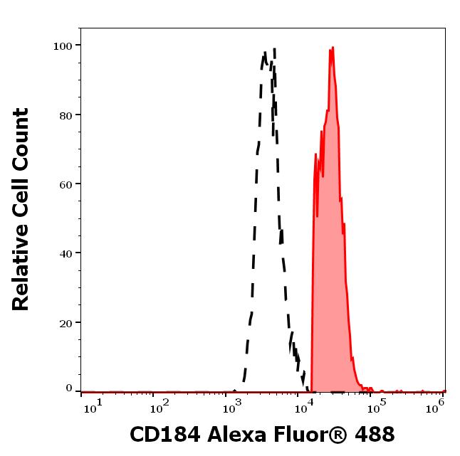 A4-146_FC_Histogram
