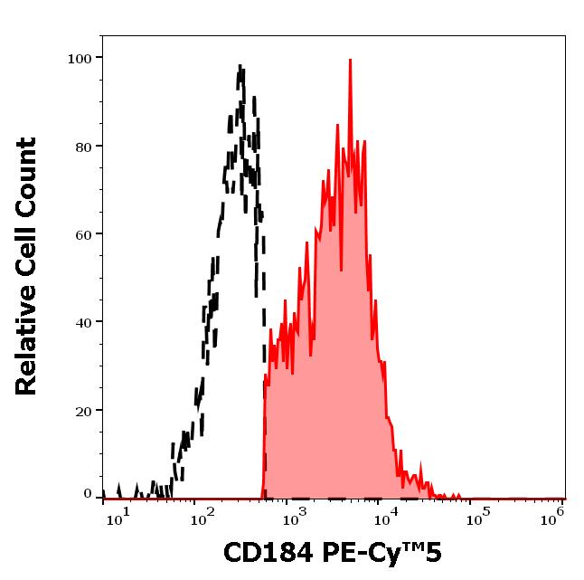 T8-146_FC_Histogram