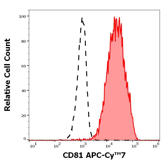 T4-558_FC_Histogram