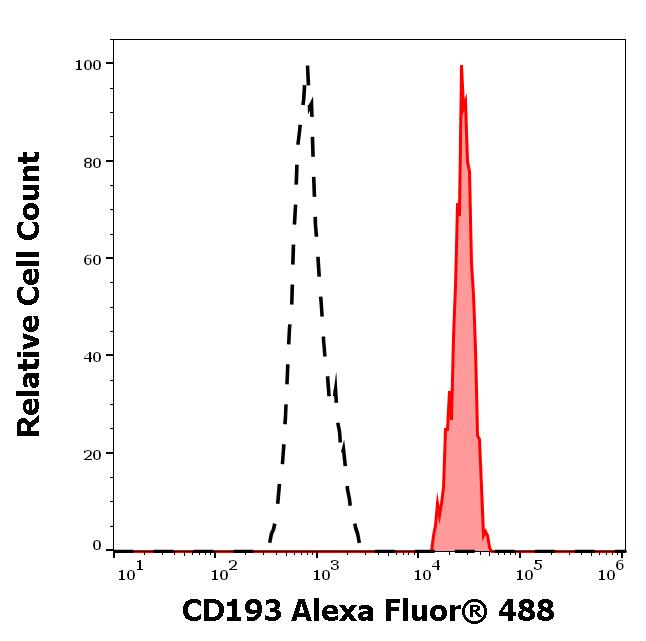A4-161_FC_Histogram