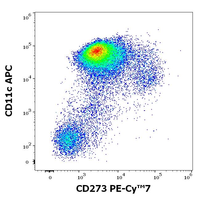 T7-178_FC_Dot-plot