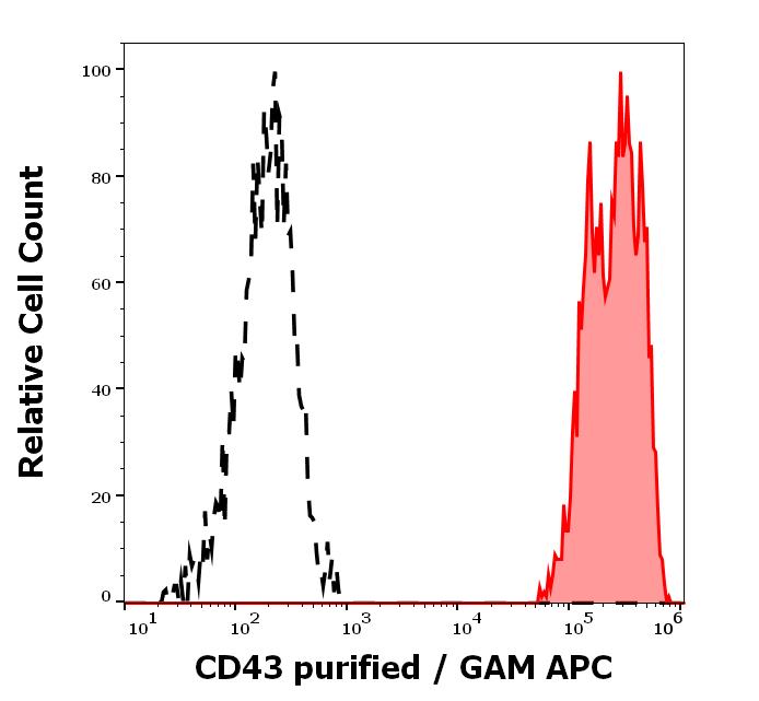 12-220_FC_Histogram