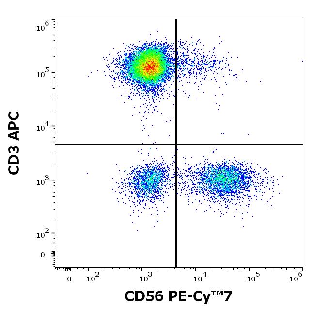 T7-231_FC_Dot-plot