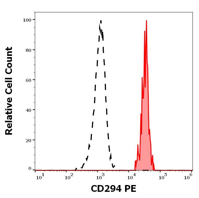 1P-144_FC_Histogram