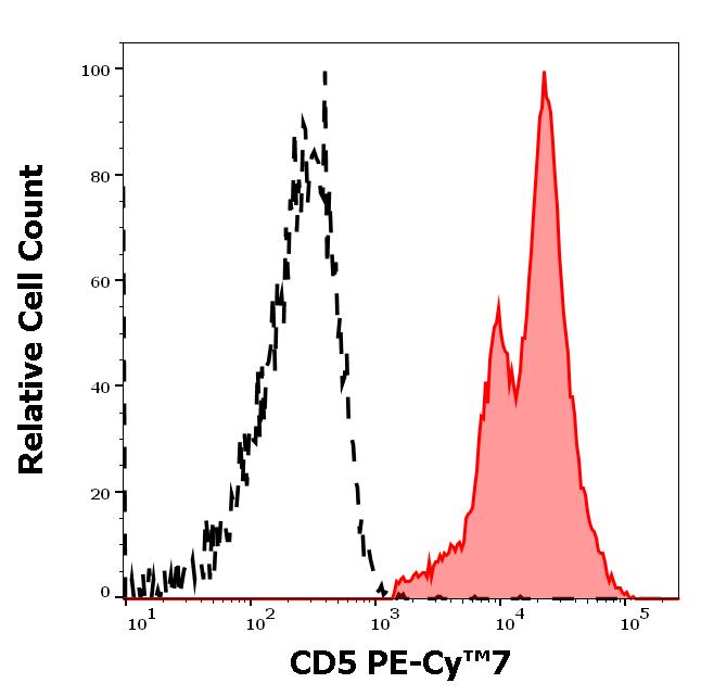 ED7241_FC_Histogram