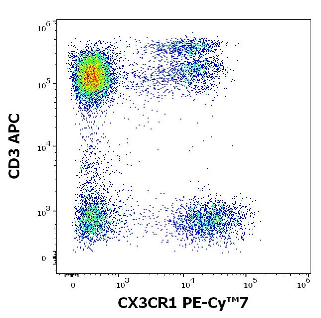 T7-956_FC_Dot-plot