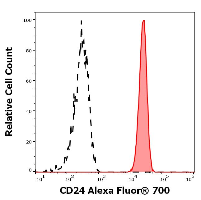 A7-503_FC_Histogram