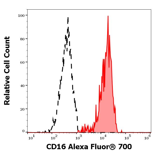 ED7649_FC_Histogram