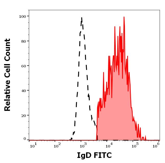 1F-142_FC_Histogram