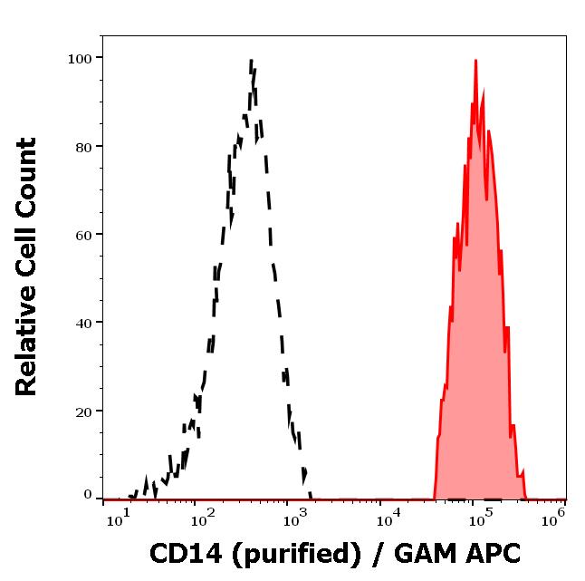 12-212_FC_Histogram