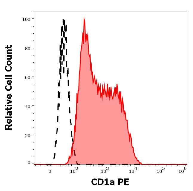 1P-174_FC_Histogram