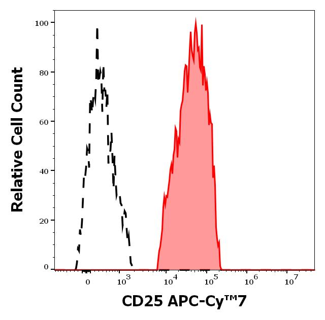 T4_218_FC_Histogram_1
