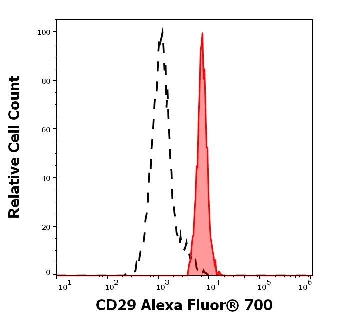 A7-219_FC_Histogram