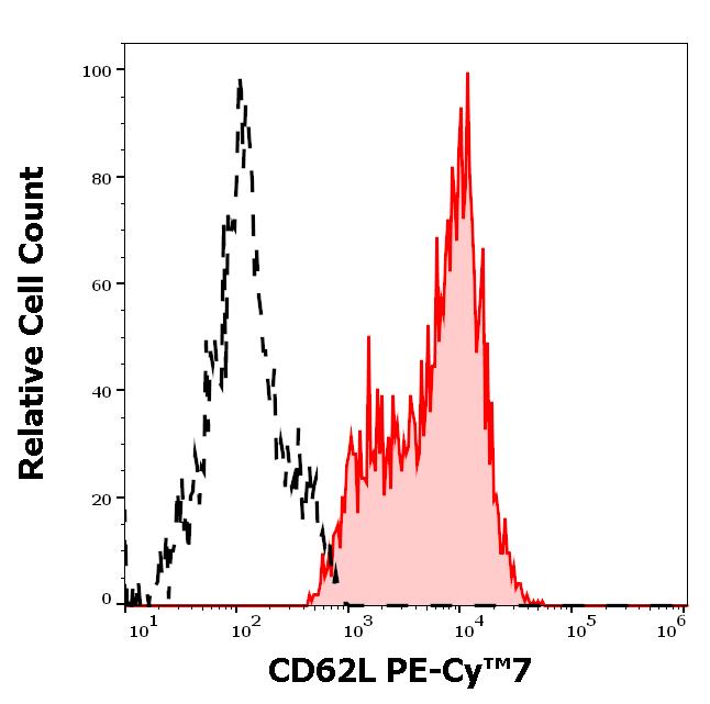 T7-630_FC_Histogram