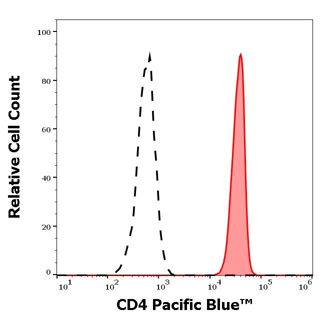 PB-816_FC_Histogram