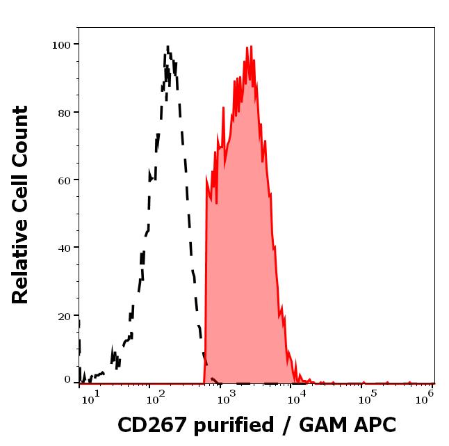 11-162_FC_Histogram