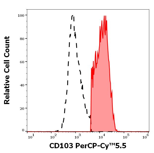 T9-670_FC_Histogram