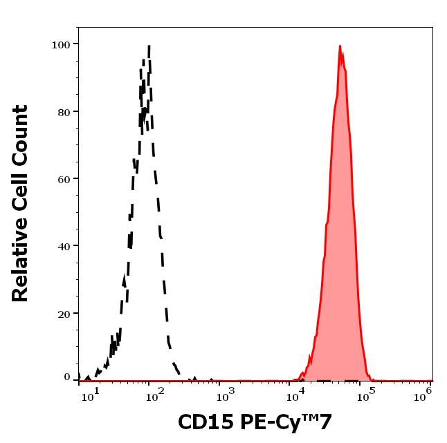 T7-864_FC_Histogram