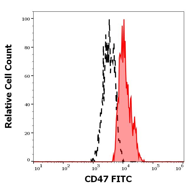 1F-225_FC_Histogram