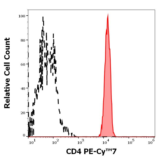 T7-359_FC_Histogram