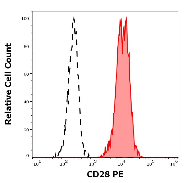 1P-577_FC_Histogram