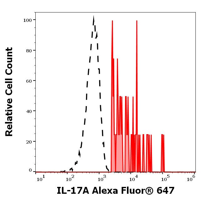 A6-937_FC_Histogram