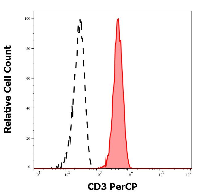 PC-173_FC_Histogram