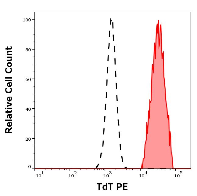 ED7742_FC_Histogram