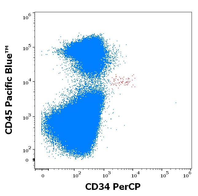 PC-566_FC_Dot-plot