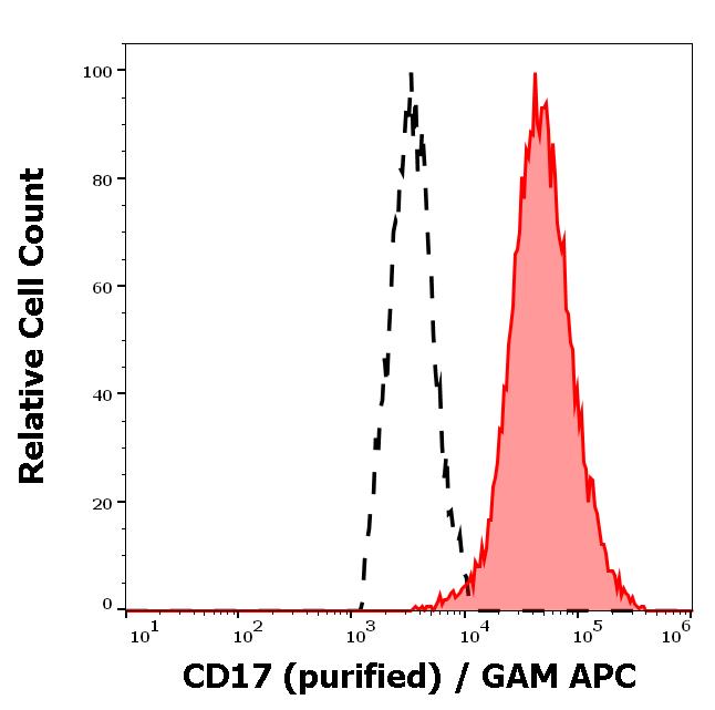 11-666_FC_Histogram