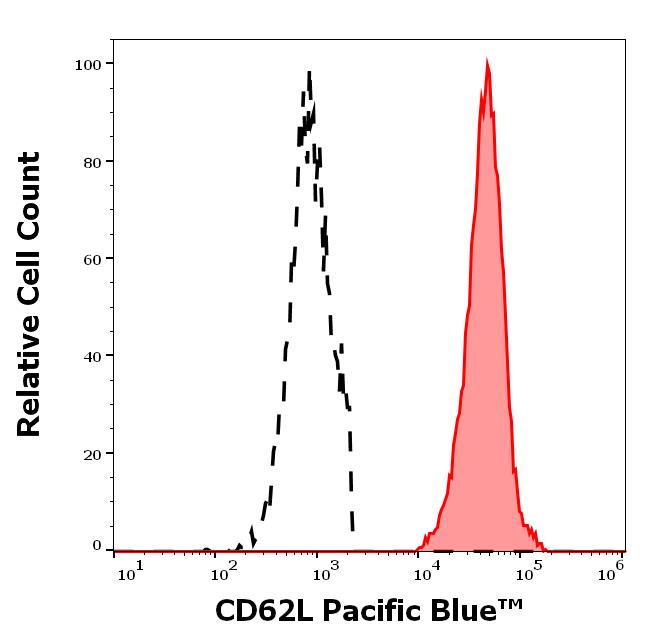 PB-630_FC_Histogram
