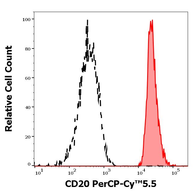 ED7181_FC_Histogram