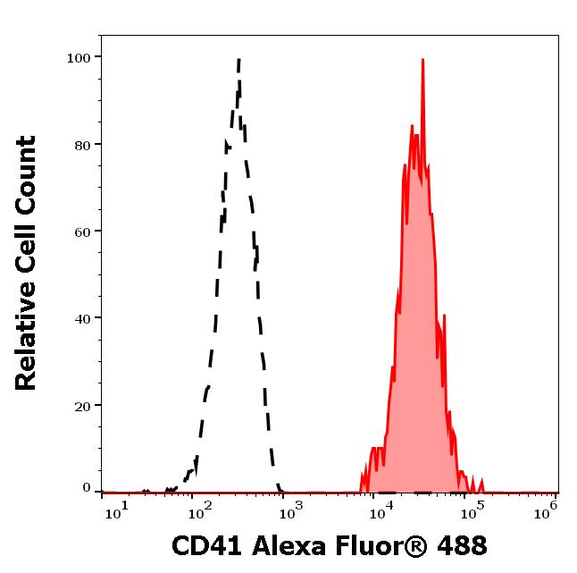 A4-309_FC_Histogram