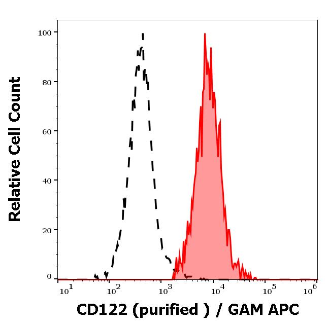 11-195_FC_Histogram