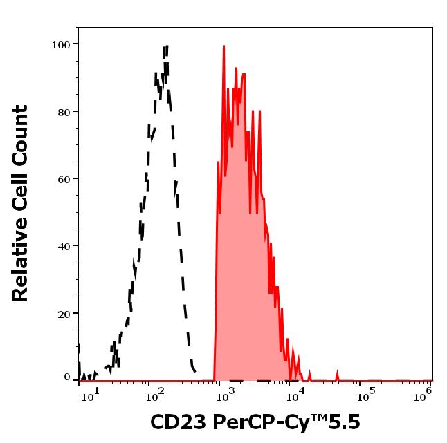 T9-689_FC_Histogram