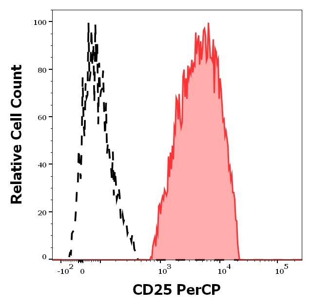 PC-218_FC_Histogram_1