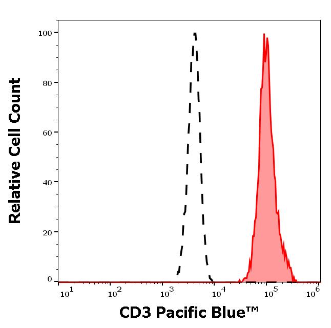 PB-514_FC_Histogram