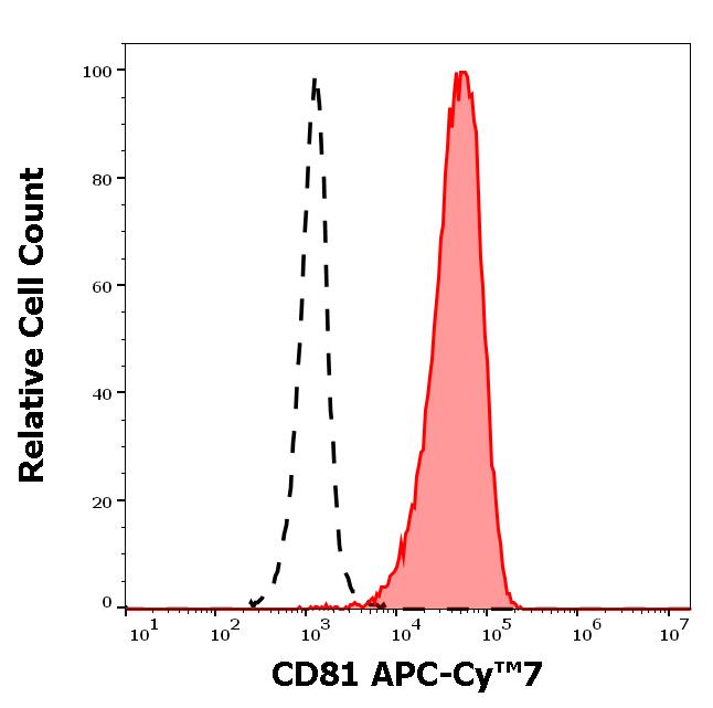 ED7731_FC_Histogram