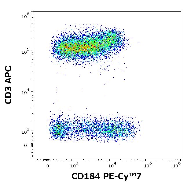 T7-146_FC_Dot-plot