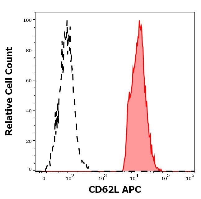 1A-449_FC_Histogram