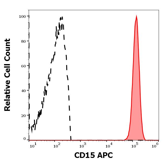 ED7226_FC_Histogram