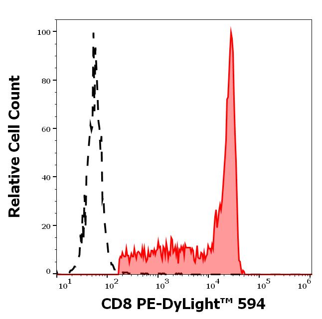 T5-207_FC_Histogram