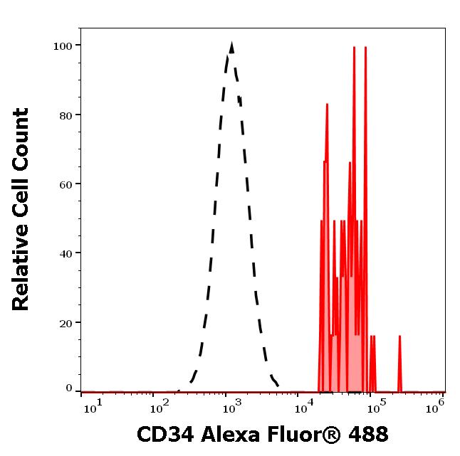 A4-297_FC_Histogram