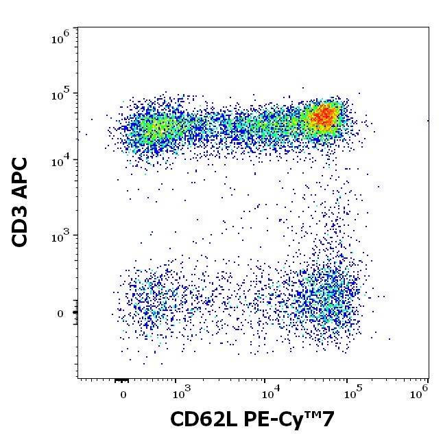 ED7709_FC_Dot-plot