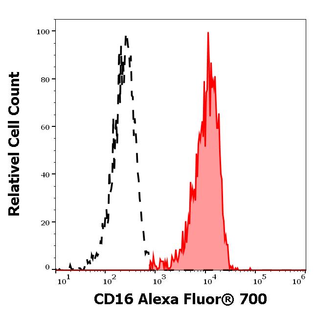 A7-646_FC_Histogram